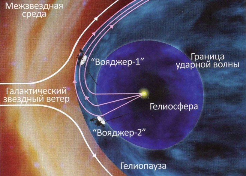Гелиосфера схема