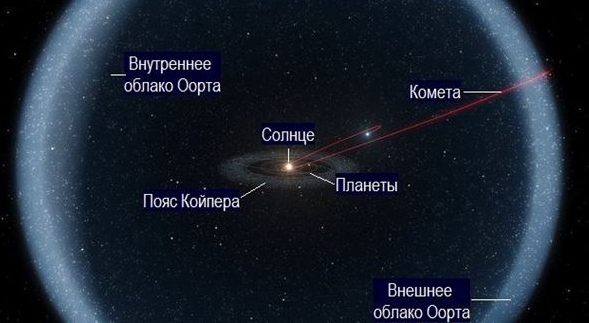 Облако Оорта