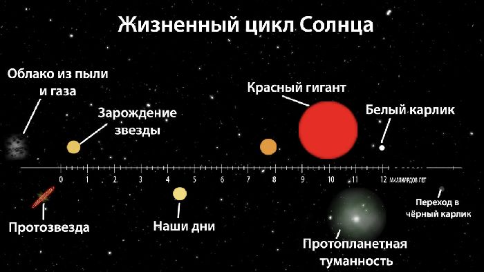 Схема эволюции солнца