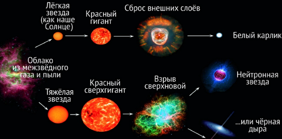 Схема эволюции звёзд