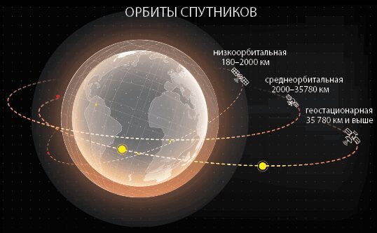 Орбиты спутников