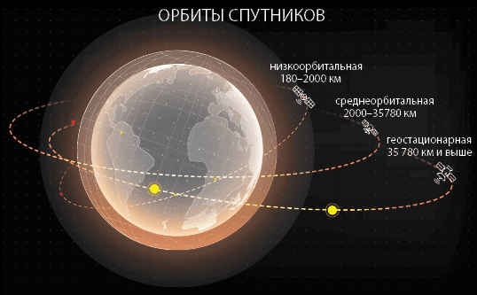 Орбиты спутников