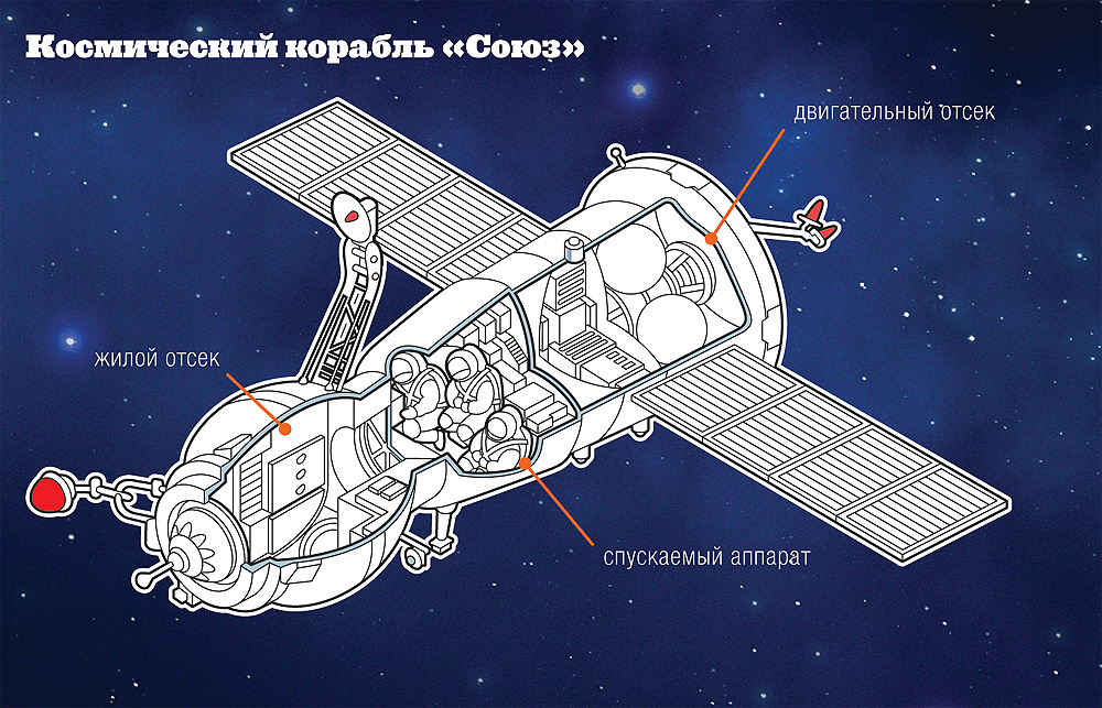 Схема космического корабля "Союз"