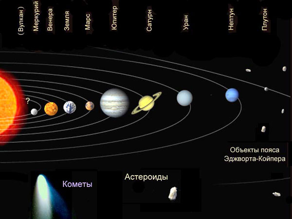 Солнечная система её состав