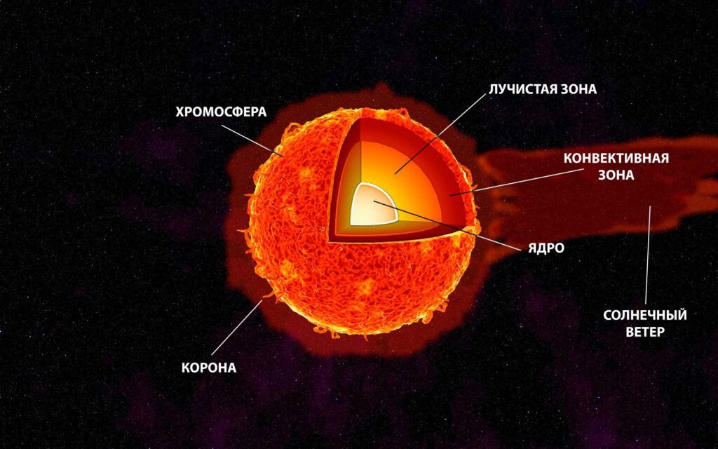 Строение солнца в разрезе