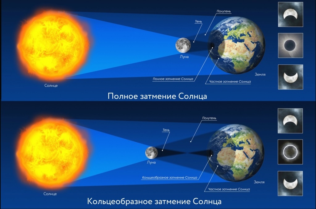 Виды солнечных затмений