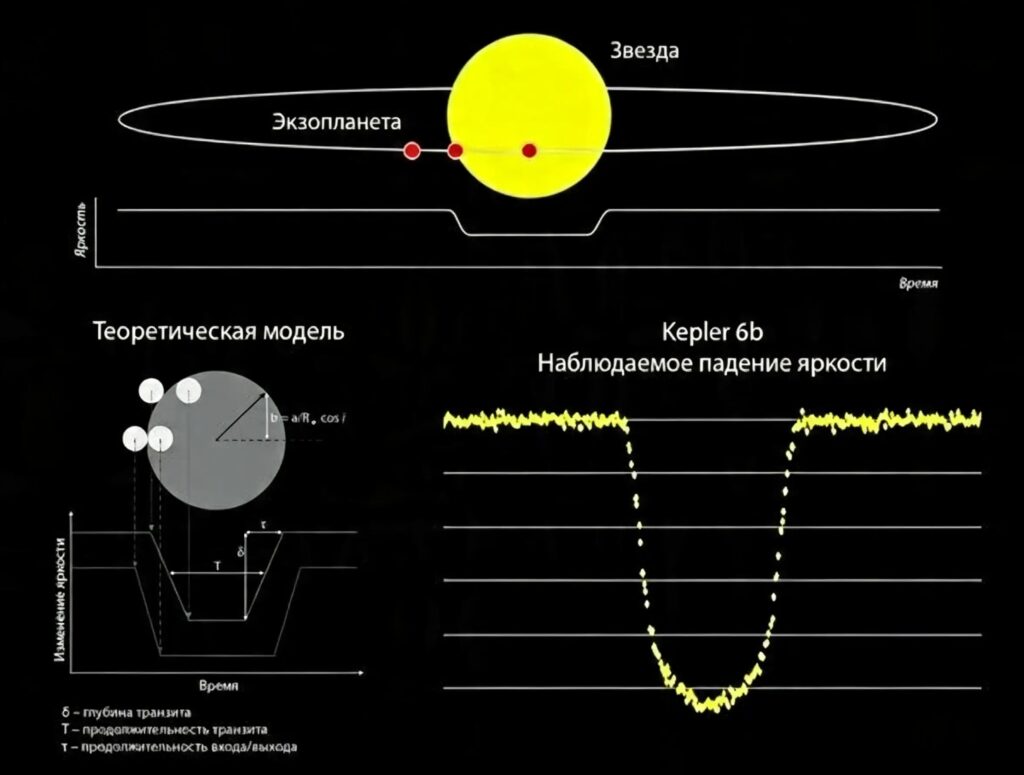 Поиск экзопланет транзитный метод инфографика