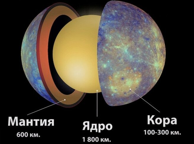 Схема строения Меркурия
