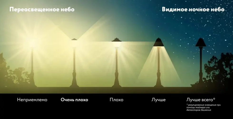 Фонари уличного освещения влияние на световое загрязнение